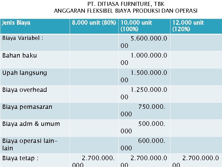 PT. DITIASA FURNITURE, TBK ANGGARAN FLEKSIBEL BIAYA PRODUKSI DAN OPERASI Jenis Biaya 8. 000