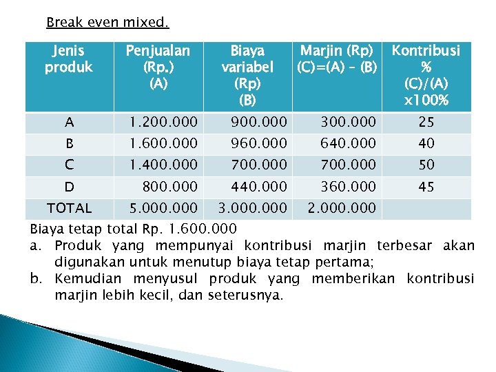 Break even mixed. Jenis produk Penjualan (Rp. ) (A) Biaya variabel (Rp) (B) Marjin