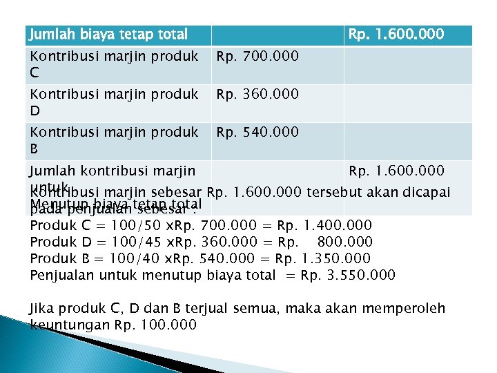 Jumlah biaya tetap total Rp. 1. 600. 000 Kontribusi marjin produk C Rp. 700.