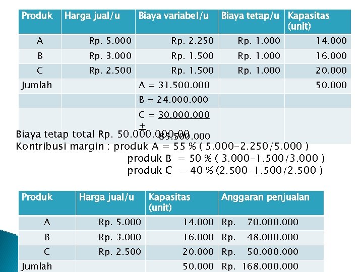 Produk Harga jual/u Biaya variabel/u Biaya tetap/u Kapasitas (unit) A Rp. 5. 000 Rp.