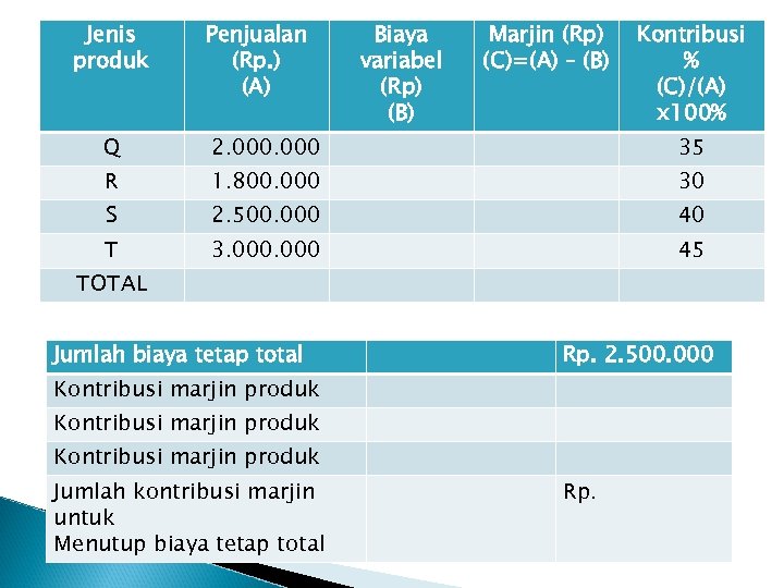 Jenis produk Penjualan (Rp. ) (A) Biaya variabel (Rp) (B) Marjin (Rp) (C)=(A) –