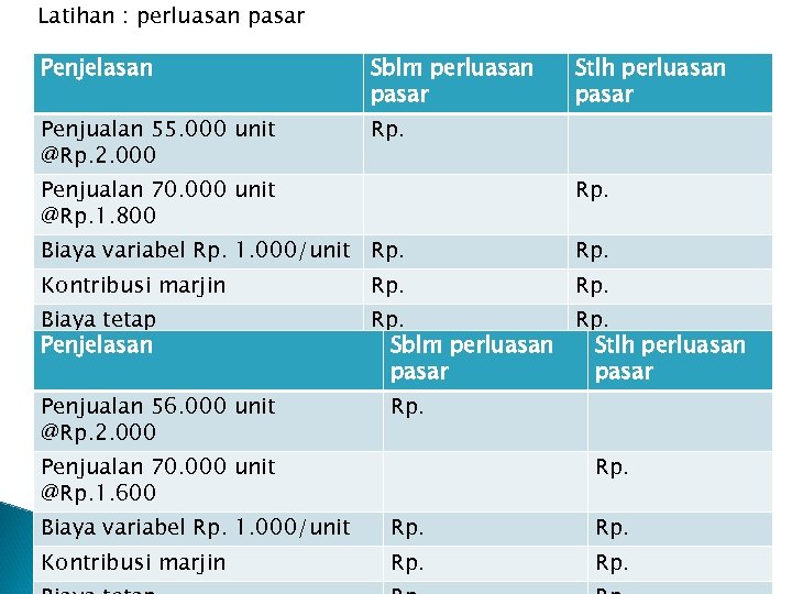 Latihan : perluasan pasar Penjelasan Sblm perluasan pasar Penjualan 55. 000 unit @Rp. 2.