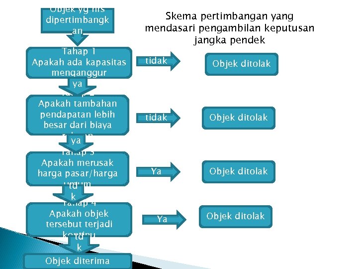 Objek yg hrs dipertimbangk an Tahap 1 Apakah ada kapasitas menganggur ya Tahap 2