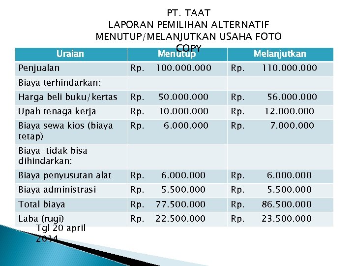 Uraian PT. TAAT LAPORAN PEMILIHAN ALTERNATIF MENUTUP/MELANJUTKAN USAHA FOTO COPY Penjualan Menutup Melanjutkan Rp.