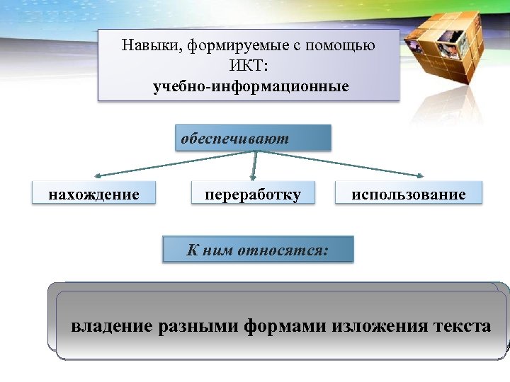 Навыки, формируемые с помощью ИКТ: учебно-информационные обеспечивают нахождение переработку использование К ним относятся: составление