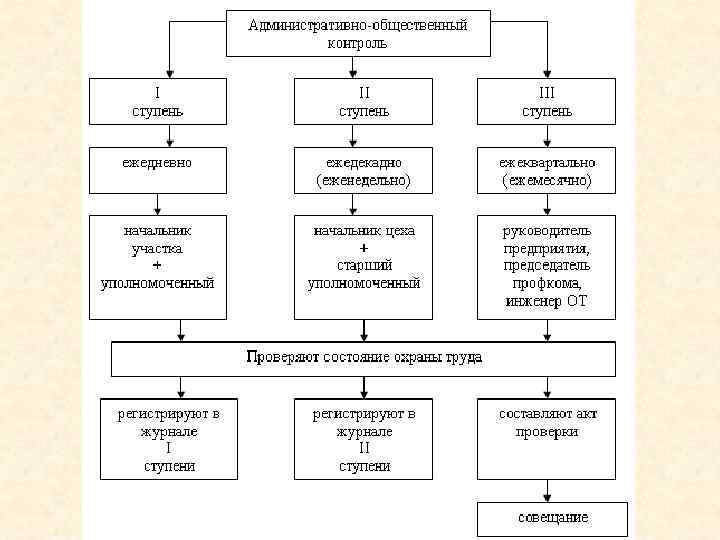 Ступени административно общественного контроля. Трехступенчатая система контроля охраны труда. Схема трехступенчатого контроля по охране труда. Виды контроля за охраной труда на предприятии. Ступенчатый контроль по охране труда.