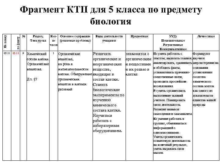 По плану по факту Фрагмент КТП для 5 класса по предмету биология № Раздел,