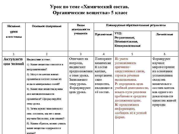 Урок по теме «Химический состав. Органические вещества» 5 класс Название Основное содержание Виды деятельности