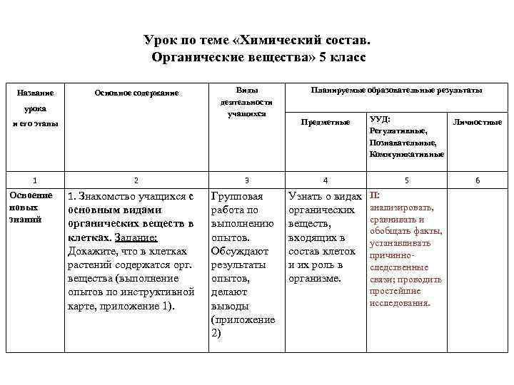 Урок по теме «Химический состав. Органические вещества» 5 класс Название Основное содержание урока Виды