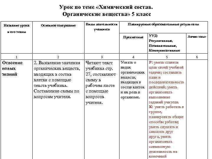 Урок по теме «Химический состав. Органические вещества» 5 класс Название урока Основное содержание и