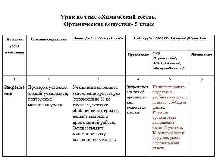 Урок по теме «Химический состав. Органические вещества» 5 класс Название Основное содержание Виды деятельности