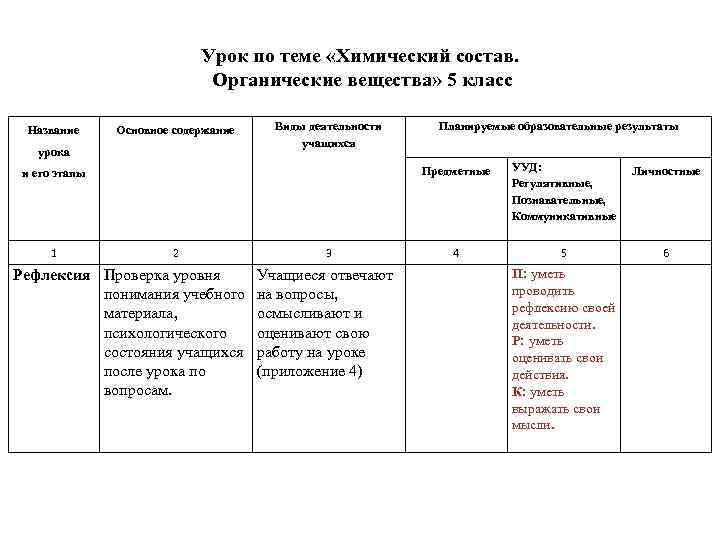 Урок по теме «Химический состав. Органические вещества» 5 класс Название Основное содержание урока Виды