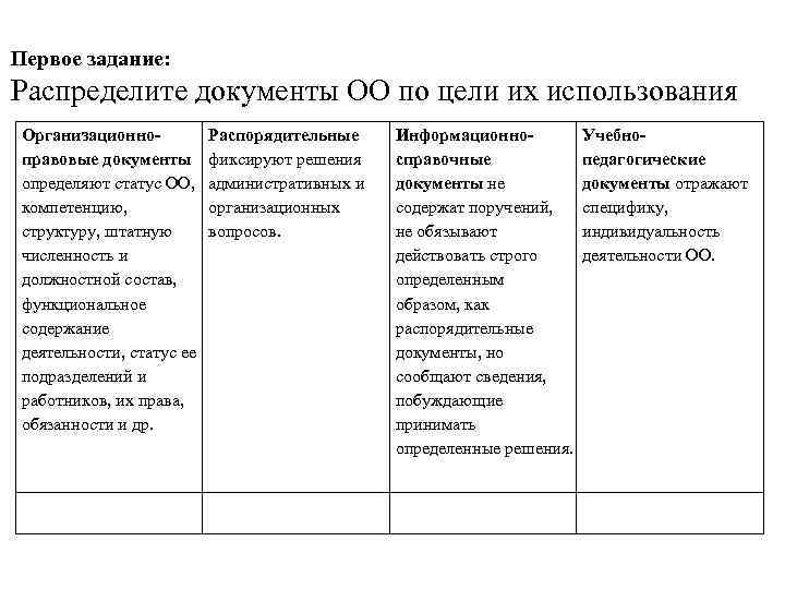 Первое задание: Распределите документы ОО по цели их использования Организационноправовые документы определяют статус ОО,