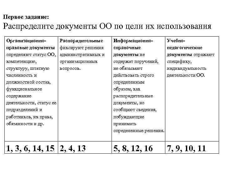 Первое задание: Распределите документы ОО по цели их использования Организационноправовые документы определяют статус ОО,