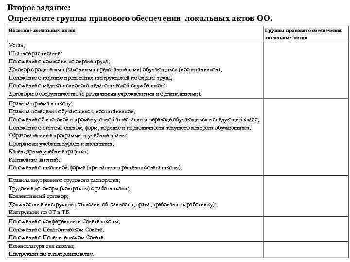 Второе задание: Определите группы правового обеспечения локальных актов ОО. Название локальных актов Устав; Штатное