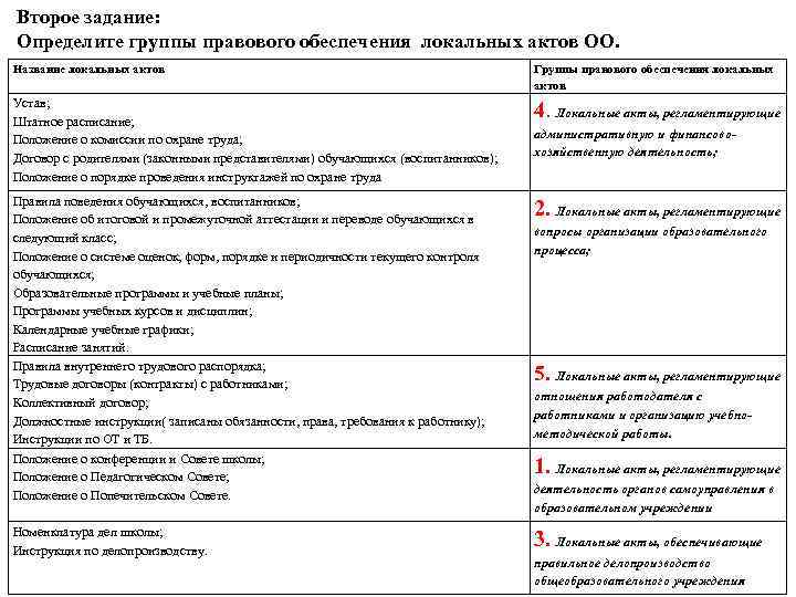 Второе задание: Определите группы правового обеспечения локальных актов ОО. Название локальных актов Группы правового
