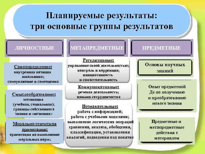 Планируемые результаты: три основные группы результатов ЛИЧНОСТНЫЕ МЕТАПРЕДМЕТНЫЕ Регулятивные: Самоопределение: внутренняя позиция школьника; самоуважение