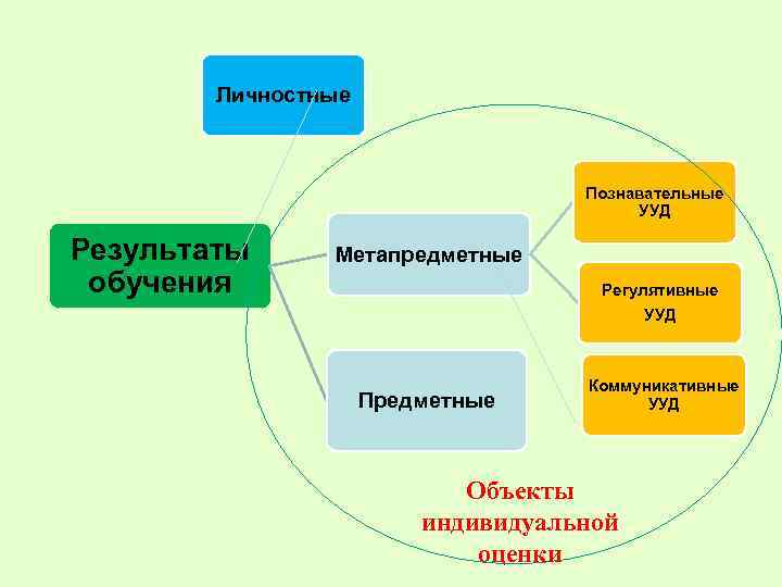 Личностные Познавательные УУД Результаты обучения Метапредметные Регулятивные УУД Предметные Коммуникативные УУД Объекты индивидуальной оценки