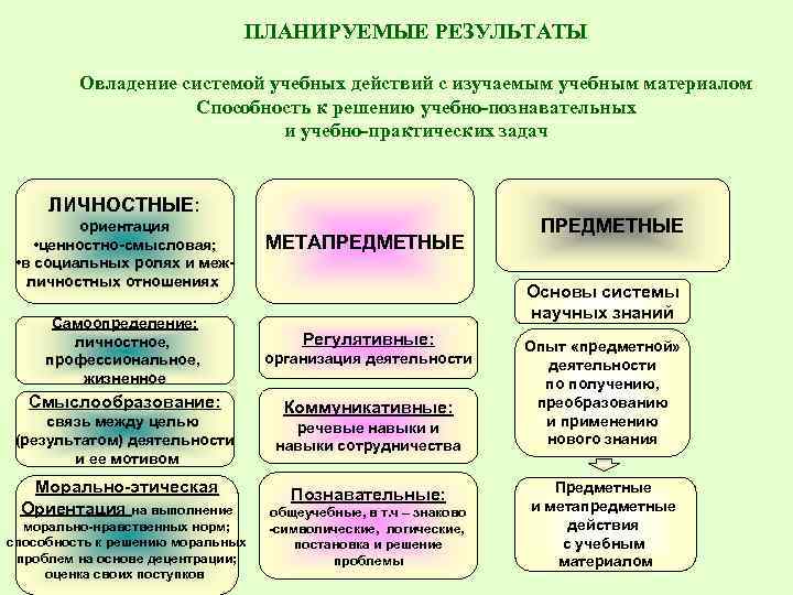 ПЛАНИРУЕМЫЕ РЕЗУЛЬТАТЫ Овладение системой учебных действий с изучаемым учебным материалом Способность к решению учебно-познавательных