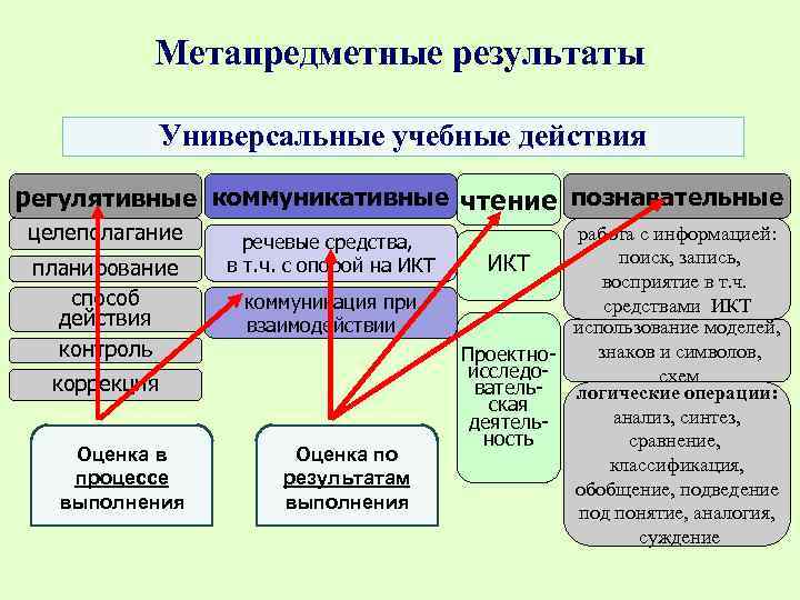 Метапредметные результаты Универсальные учебные действия регулятивные коммуникативные чтение познавательные целеполагание планирование способ действия контроль