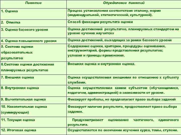 Понятие Определение понятий 1. Оценка Процесс установления соответствия эталону, норме (индивидуальной, статистической, культурной). 2.