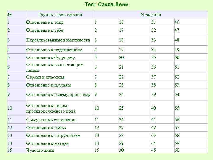Тест Сакса-Леви № Группы предложений N заданий 1 Отношение к отцу 1 16 31