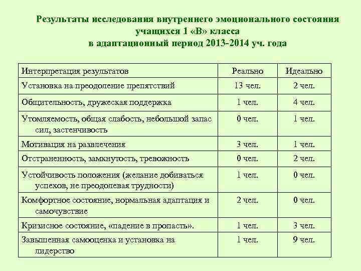 Результаты исследования внутреннего эмоционального состояния учащихся 1 «В» класса в адаптационный период 2013 -2014