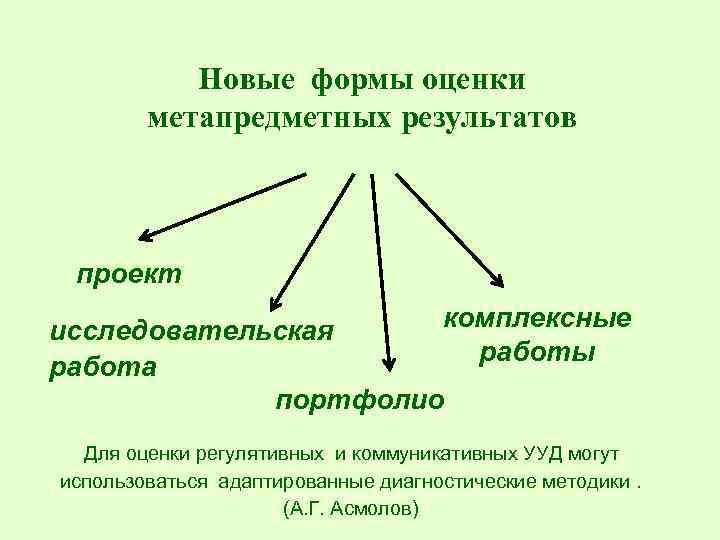 Новые формы оценки метапредметных результатов проект комплексные исследовательская работы работа портфолио Для оценки регулятивных