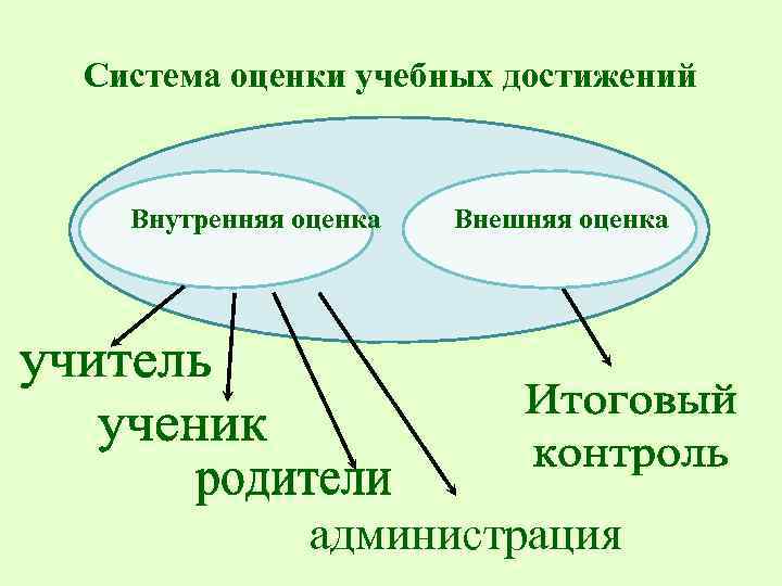 Система оценки учебных достижений Внутренняя оценка Внешняя оценка администрация 