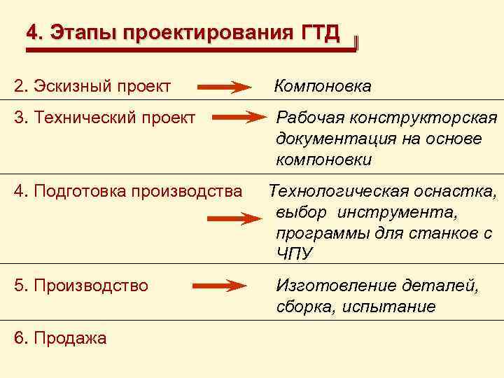 4. Этапы проектирования ГТД 2. Эскизный проект Компоновка 3. Технический проект Рабочая конструкторская документация