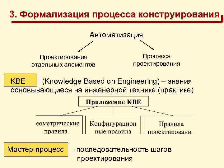 3. Формализация процесса конструирования Автоматизация Проектирования отдельных элементов Процесса проектирования KBE (Knowledge Based on