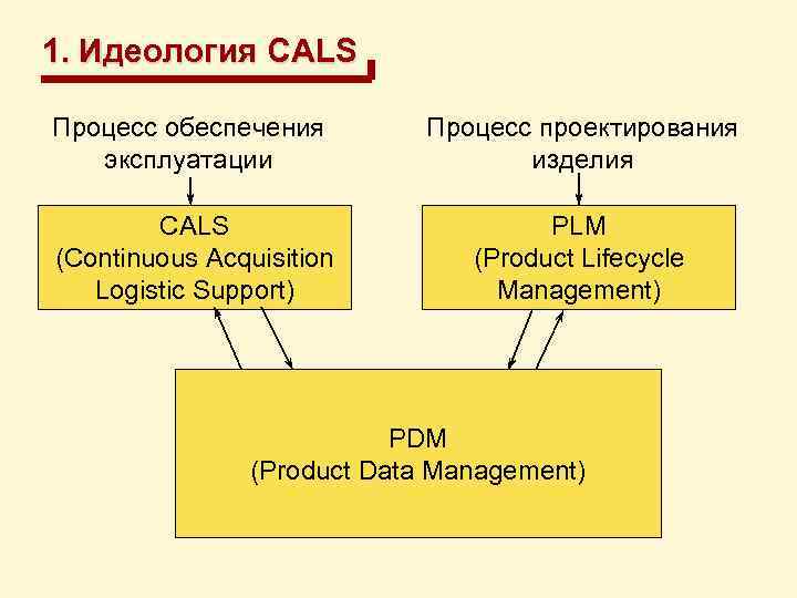 1. Идеология CALS Процесс обеспечения эксплуатации Процесс проектирования изделия CALS (Continuous Acquisition Logistic Support)