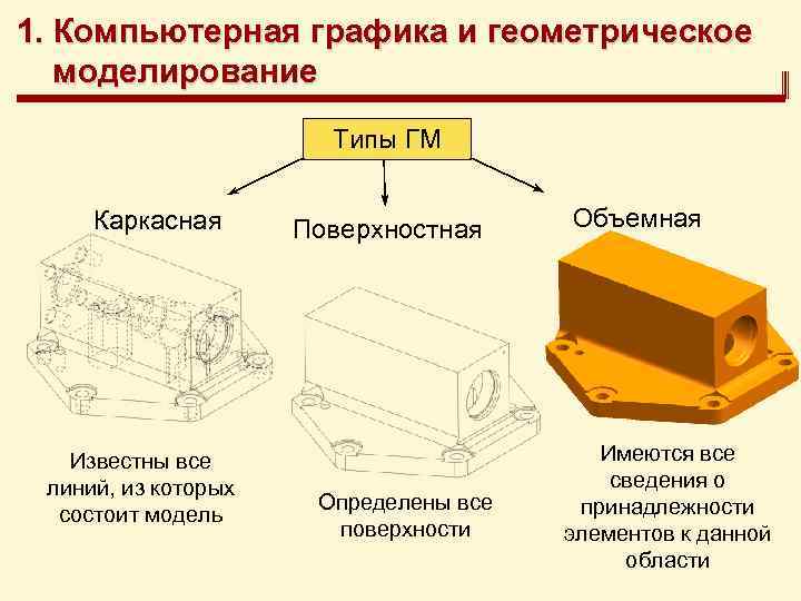 1. Компьютерная графика и геометрическое моделирование Типы ГМ Каркасная Известны все линий, из которых