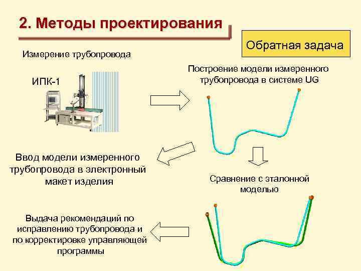 2. Методы проектирования Измерение трубопровода Обратная задача Построение модели измеренного трубопровода в системе UG