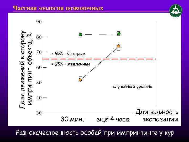 Доля движений в сторону импринтинг-объекта, % Частная зоология позвоночных > 65% - быстрые <