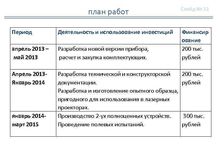 план работ Период Деятельность и использование инвестиций апрель 2013 – май 2013 Разработка новой