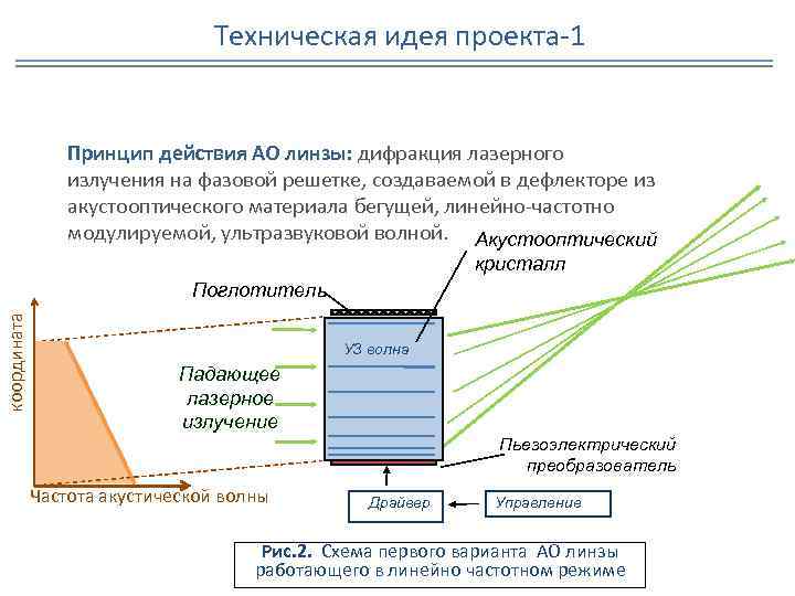 Техническая идея проекта-1 Принцип действия АО линзы: дифракция лазерного излучения на фазовой решетке, создаваемой