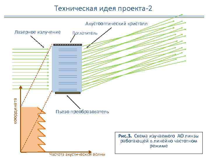 Техническая идея проекта-2 Акустооптический кристалл координата Лазерное излучение Поглотитель Пьезо преобразователь Рис. 3. Схема