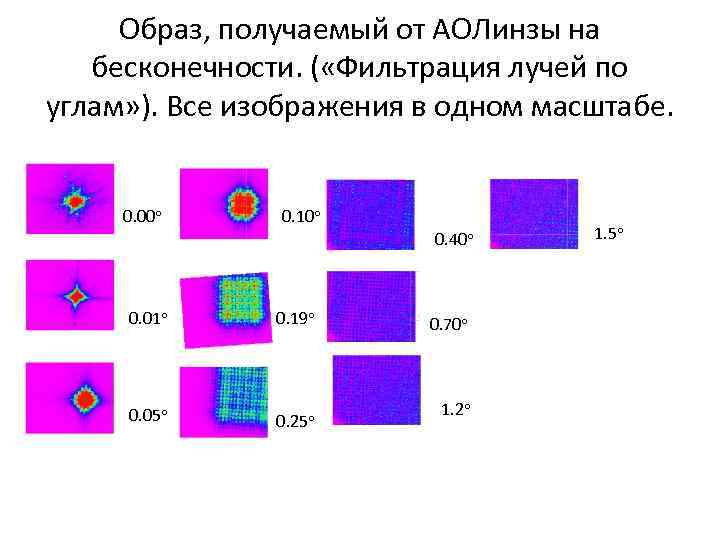 Образ, получаемый от АОЛинзы на бесконечности. ( «Фильтрация лучей по углам» ). Все изображения