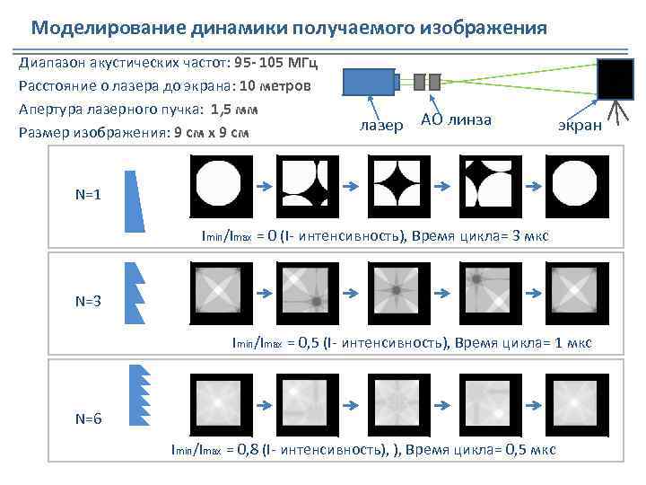 Моделирование динамики получаемого изображения Диапазон акустических частот: 95 - 105 МГц Расстояние о лазера