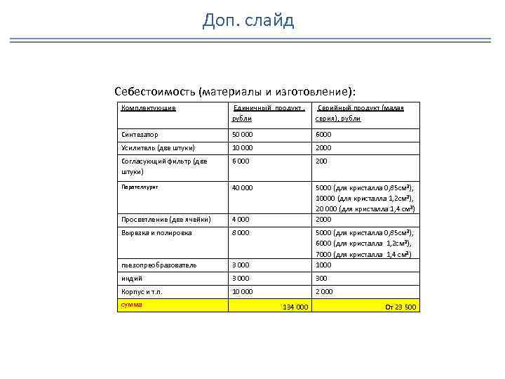 Доп. слайд Себестоимость (материалы и изготовление): Комплектующие Единичный продукт , рубли Серийный продукт (малая