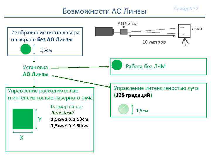 Возможности АО Линзы АОЛинза Изображение пятна лазера на экране без АО Линзы Слайд №