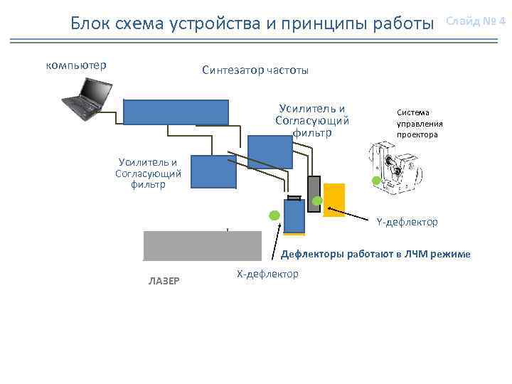 Блок схема устройства и принципы работы компьютер Слайд № 4 Синтезатор частоты Усилитель и