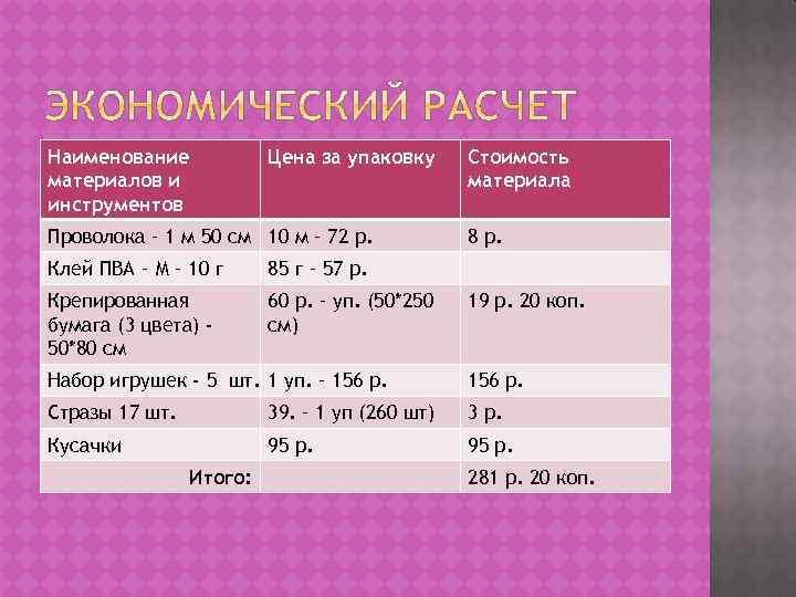 Наименование материалов и инструментов Цена за упаковку Проволока – 1 м 50 см 10