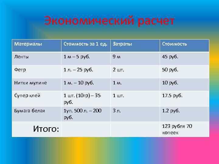 Экономический расчет Материалы Стоимость за 1 ед. Затраты Стоимость Ленты 1 м – 5