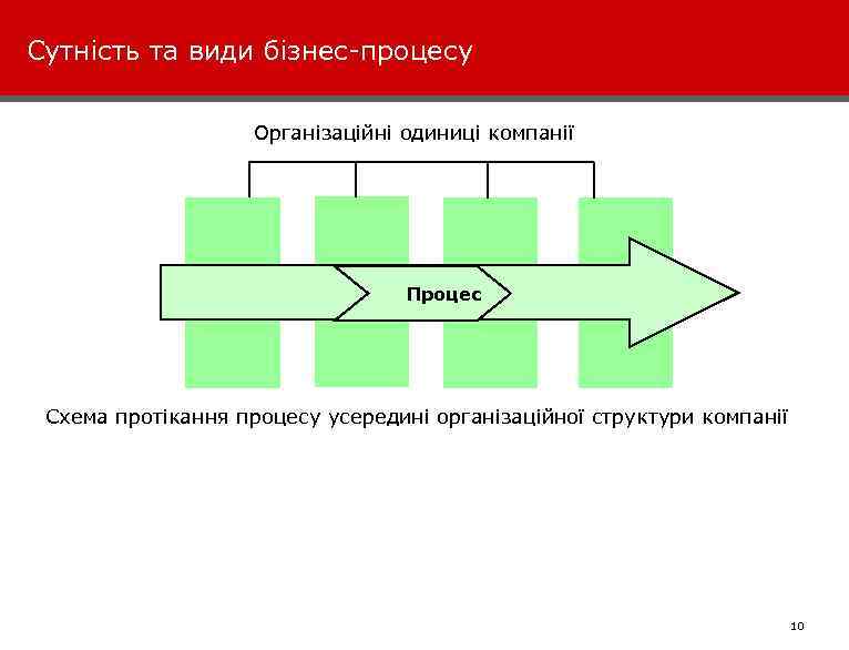 Сутність та види бізнес-процесу Організаційні одиниці компанії Процес Схема протікання процесу усередині організаційної структури