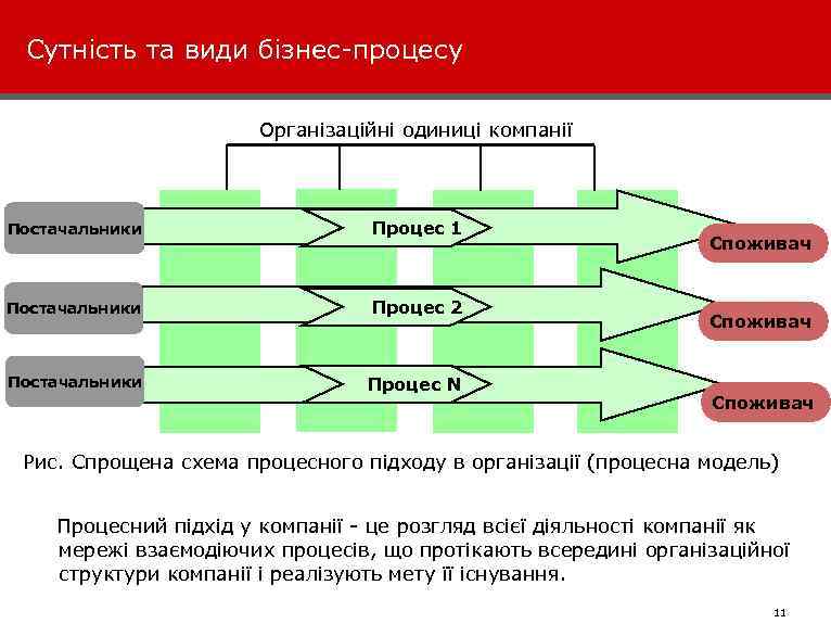 Сутність та види бізнес-процесу Організаційні одиниці компанії Постачальники Процес 1 Постачальники Процес 2 Постачальники