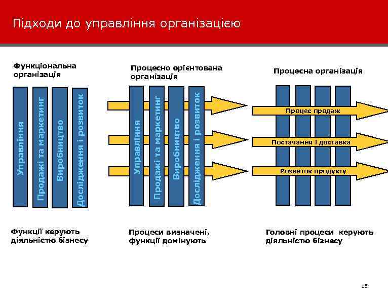 Підходи до управління організацією Функції керують діяльністю бізнесу Дослідження і розвиток Виробництво Продажі та