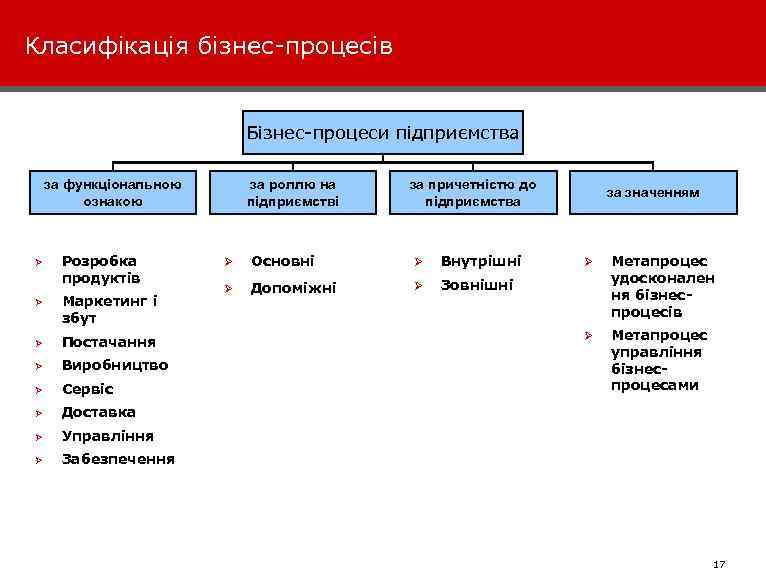 Класифікація бізнес-процесів Бізнес-процеси підприємства за функціональною ознакою Ø Ø Розробка продуктів Маркетинг і збут