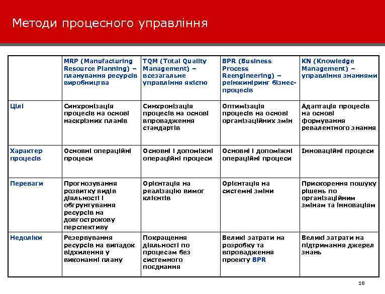 Методи процесного управління MRP (Manufacturing Resource Planning) – планування ресурсів виробництва TQM (Total Quality